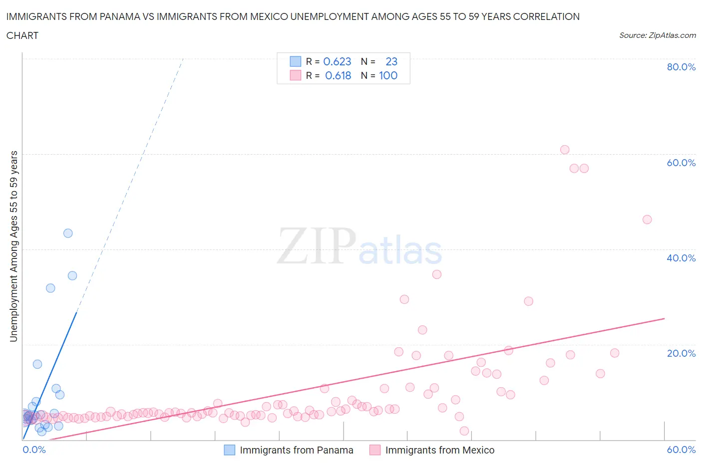 Immigrants from Panama vs Immigrants from Mexico Unemployment Among Ages 55 to 59 years