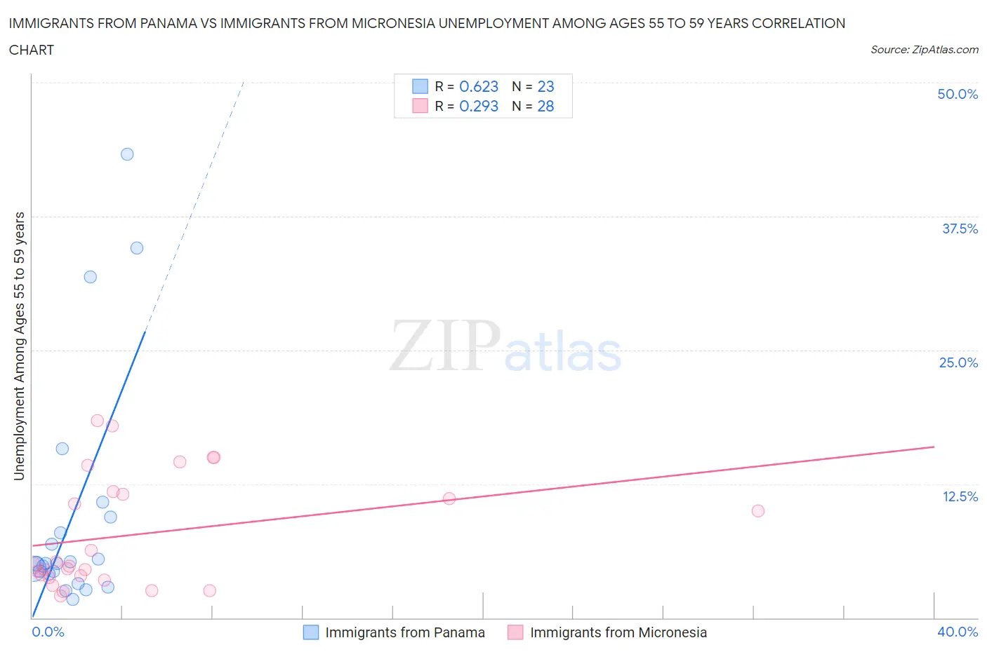 Immigrants from Panama vs Immigrants from Micronesia Unemployment Among Ages 55 to 59 years
