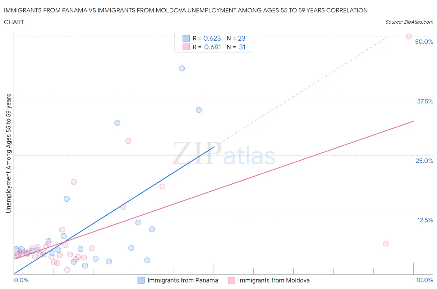 Immigrants from Panama vs Immigrants from Moldova Unemployment Among Ages 55 to 59 years