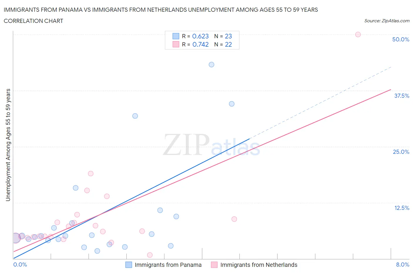 Immigrants from Panama vs Immigrants from Netherlands Unemployment Among Ages 55 to 59 years