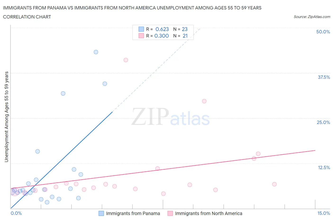 Immigrants from Panama vs Immigrants from North America Unemployment Among Ages 55 to 59 years