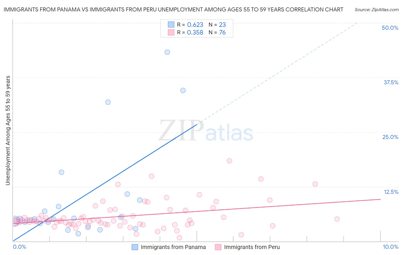 Immigrants from Panama vs Immigrants from Peru Unemployment Among Ages 55 to 59 years