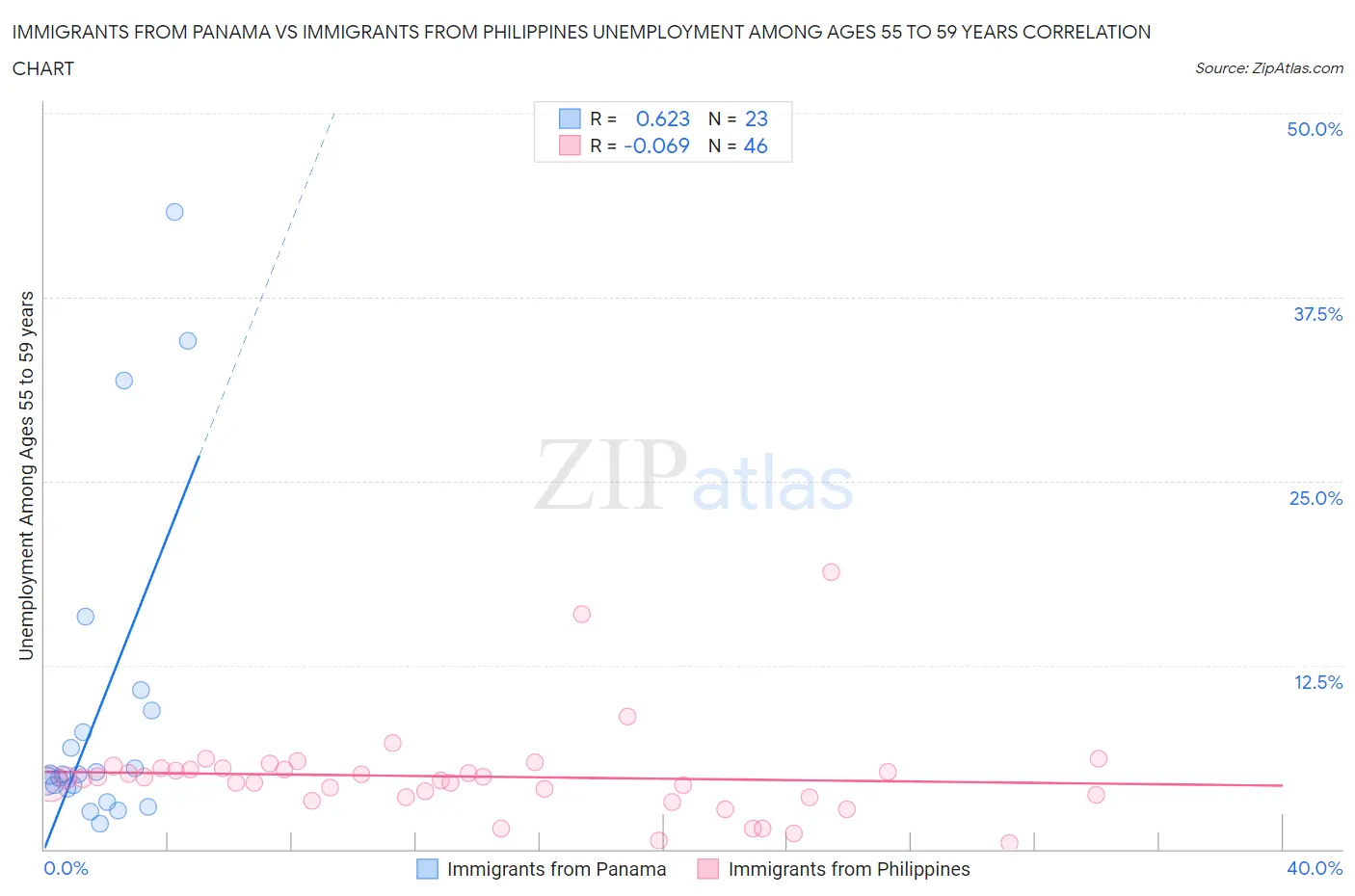 Immigrants from Panama vs Immigrants from Philippines Unemployment Among Ages 55 to 59 years
