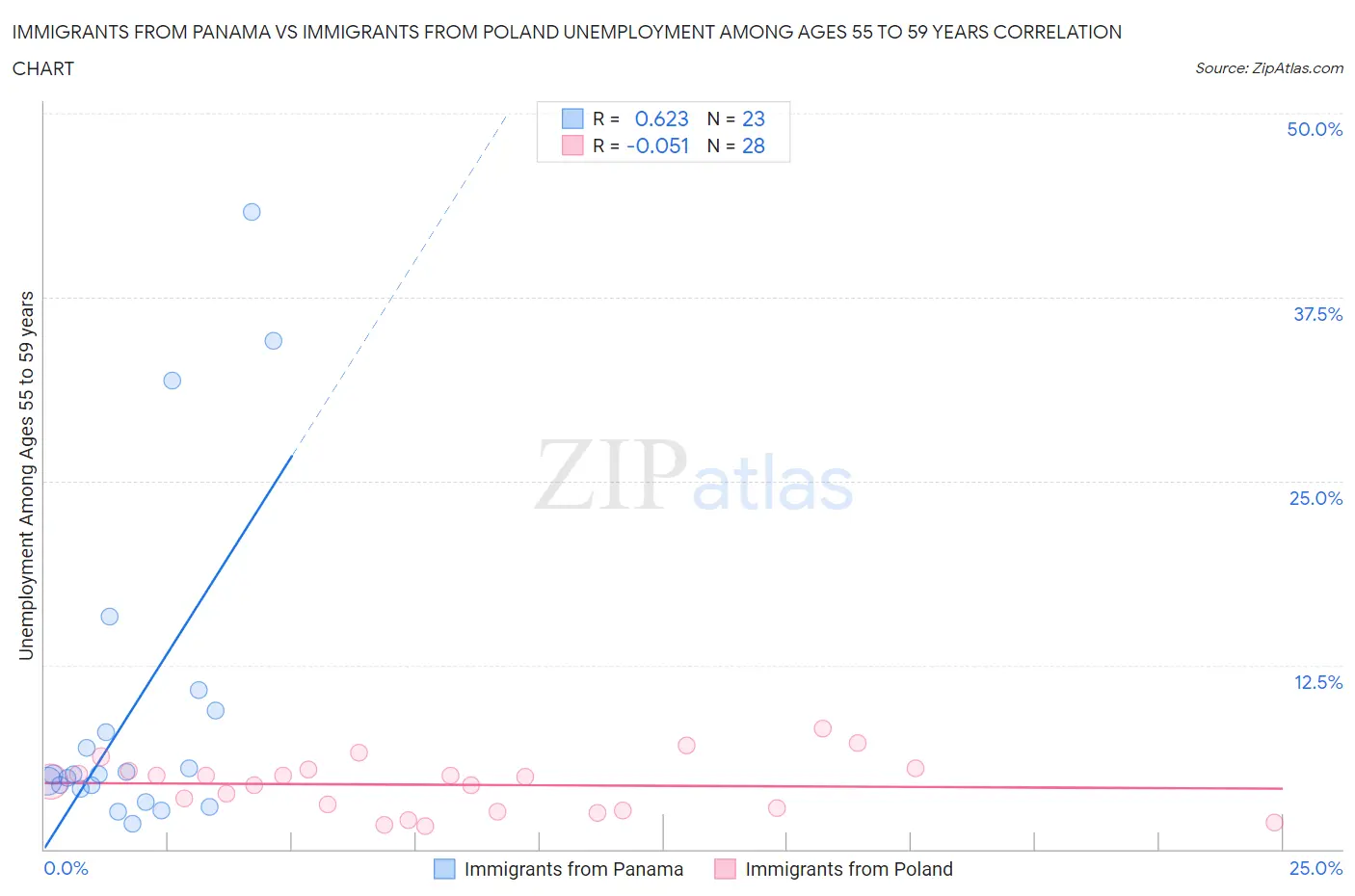 Immigrants from Panama vs Immigrants from Poland Unemployment Among Ages 55 to 59 years