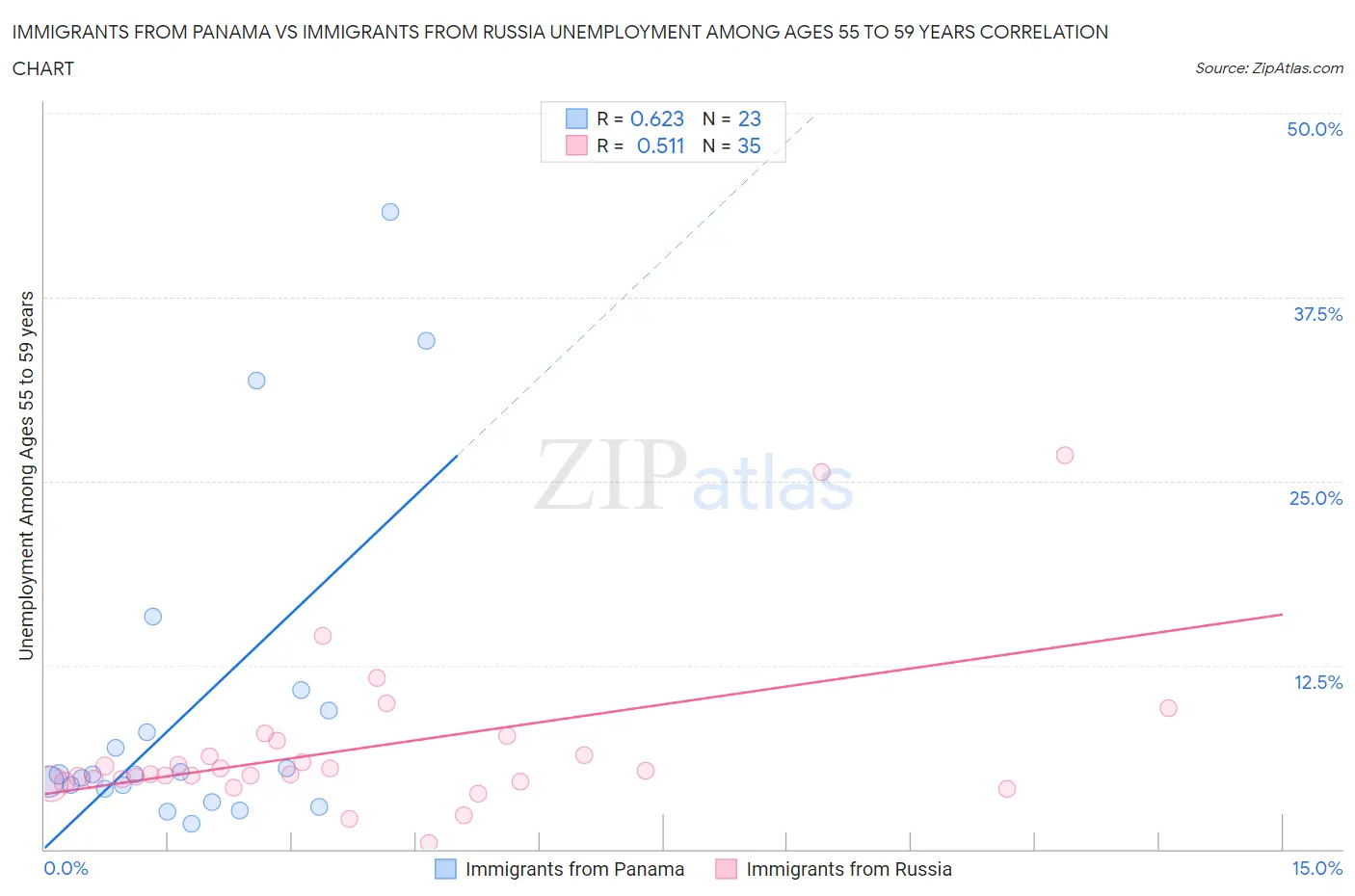 Immigrants from Panama vs Immigrants from Russia Unemployment Among Ages 55 to 59 years