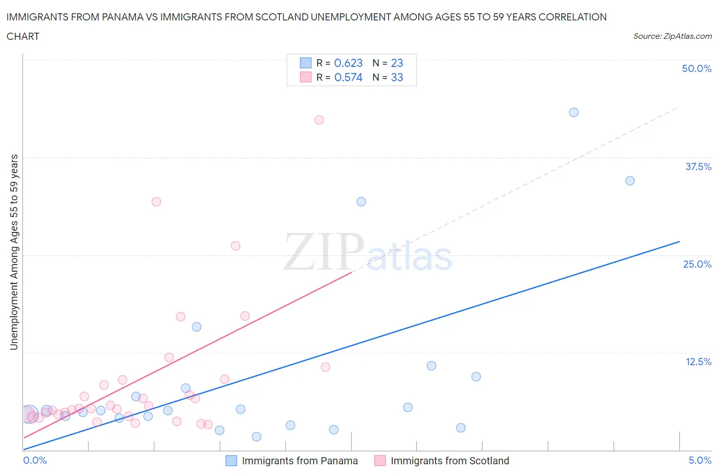 Immigrants from Panama vs Immigrants from Scotland Unemployment Among Ages 55 to 59 years