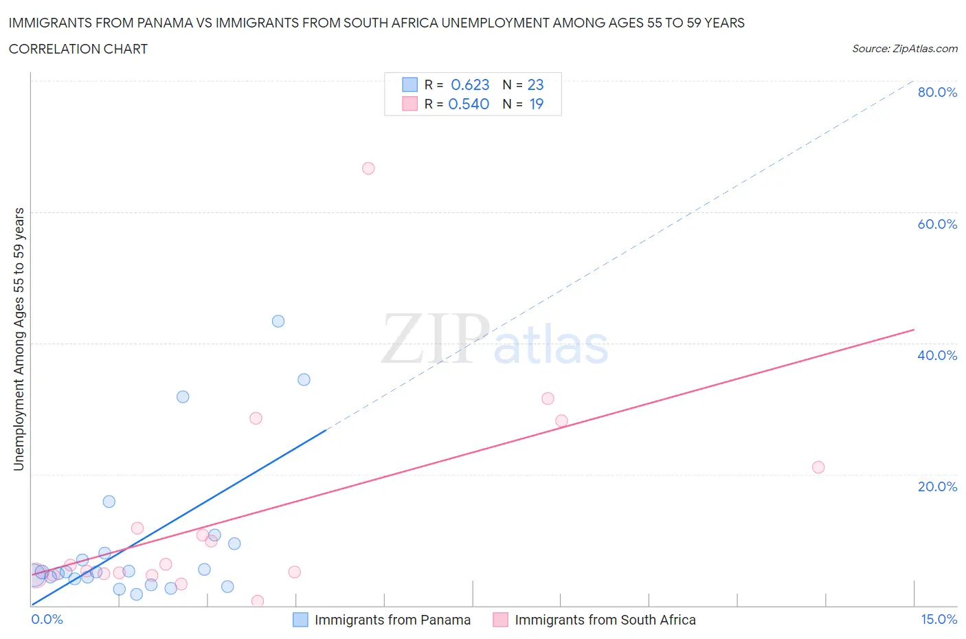 Immigrants from Panama vs Immigrants from South Africa Unemployment Among Ages 55 to 59 years