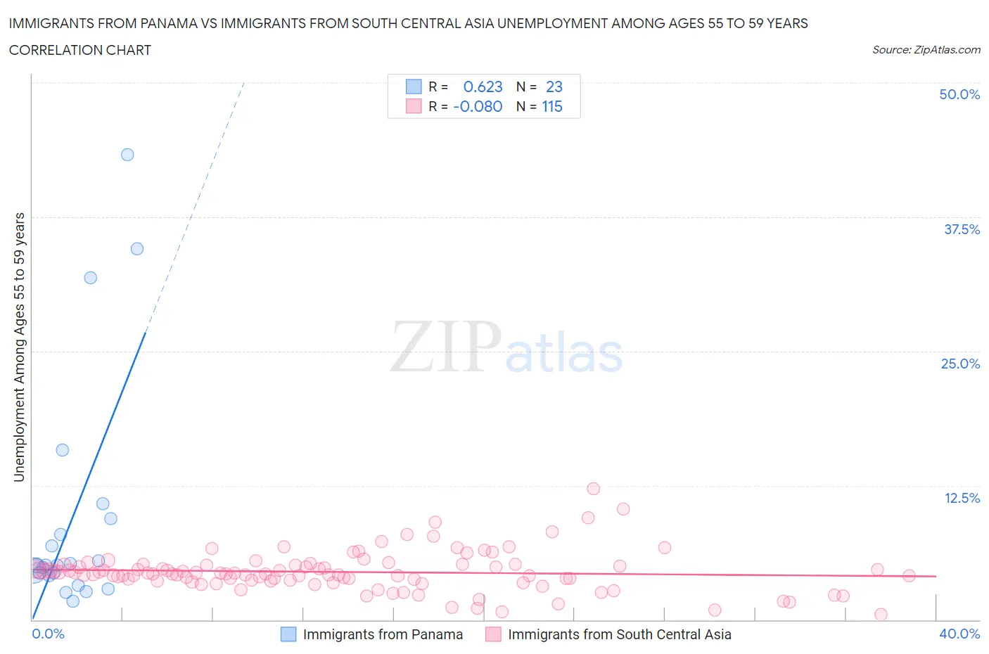 Immigrants from Panama vs Immigrants from South Central Asia Unemployment Among Ages 55 to 59 years