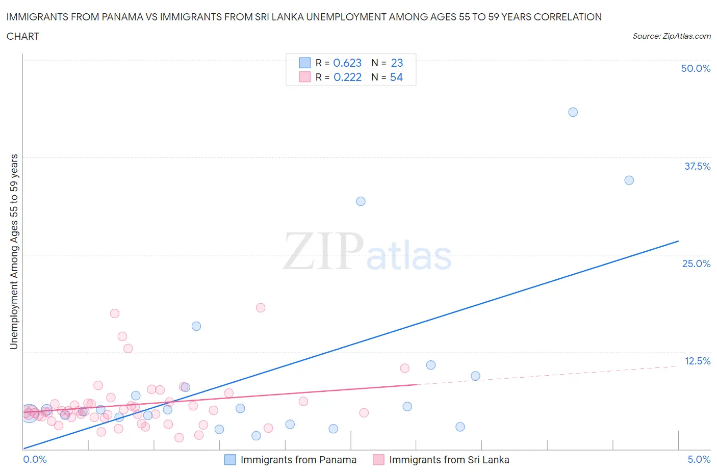 Immigrants from Panama vs Immigrants from Sri Lanka Unemployment Among Ages 55 to 59 years