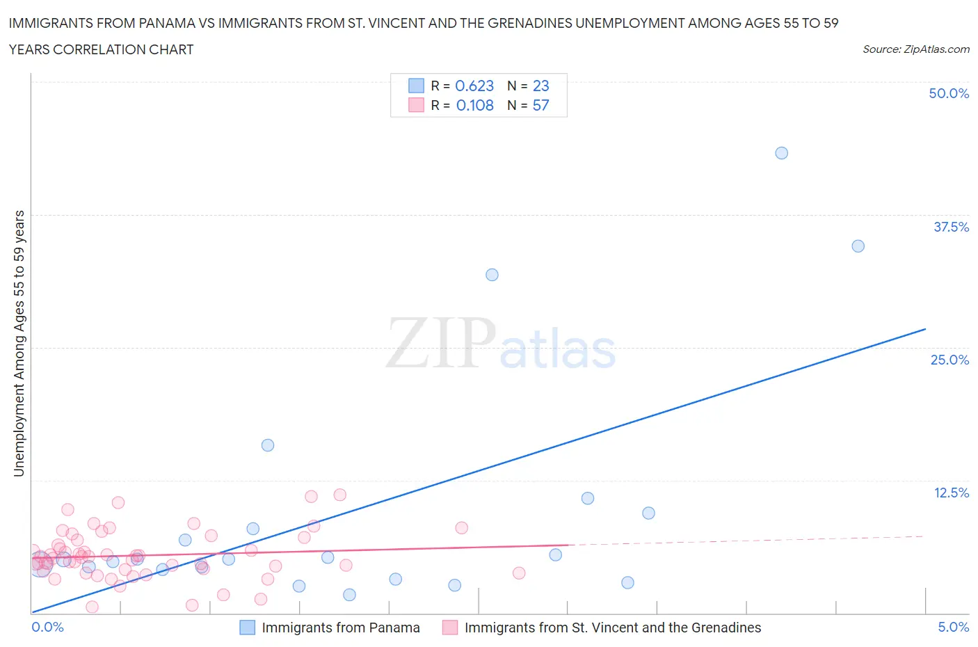 Immigrants from Panama vs Immigrants from St. Vincent and the Grenadines Unemployment Among Ages 55 to 59 years