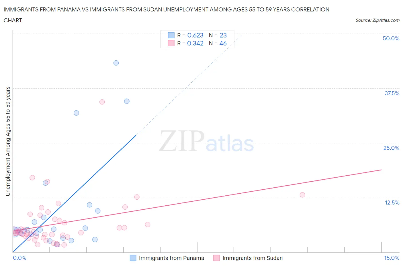 Immigrants from Panama vs Immigrants from Sudan Unemployment Among Ages 55 to 59 years