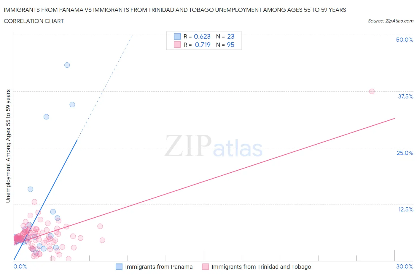 Immigrants from Panama vs Immigrants from Trinidad and Tobago Unemployment Among Ages 55 to 59 years