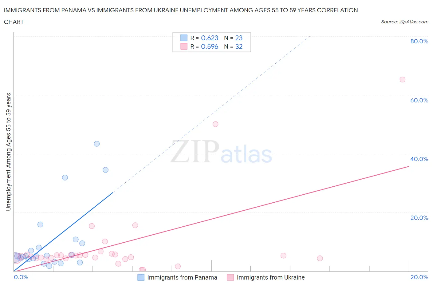 Immigrants from Panama vs Immigrants from Ukraine Unemployment Among Ages 55 to 59 years