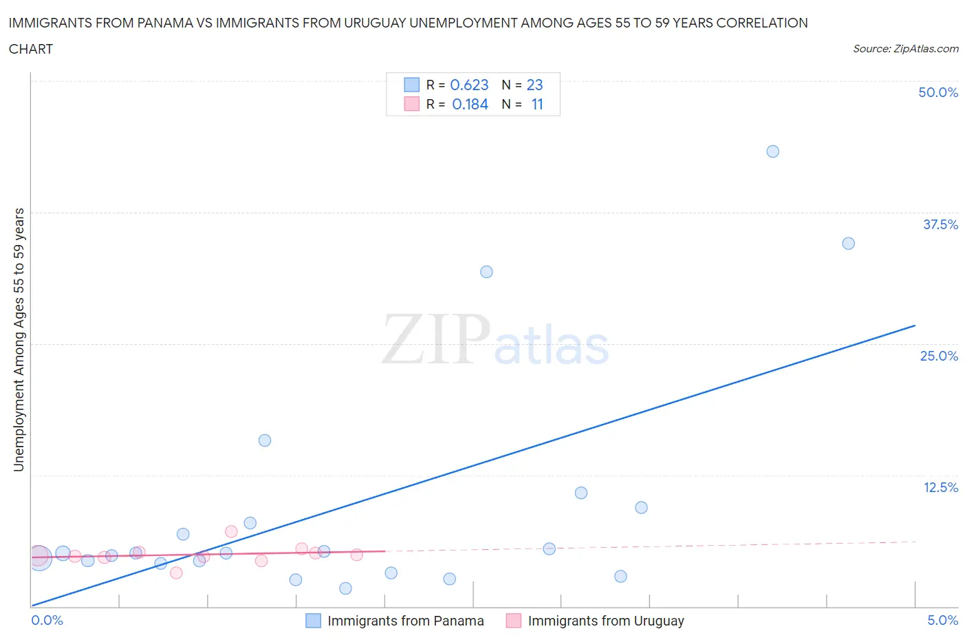 Immigrants from Panama vs Immigrants from Uruguay Unemployment Among Ages 55 to 59 years