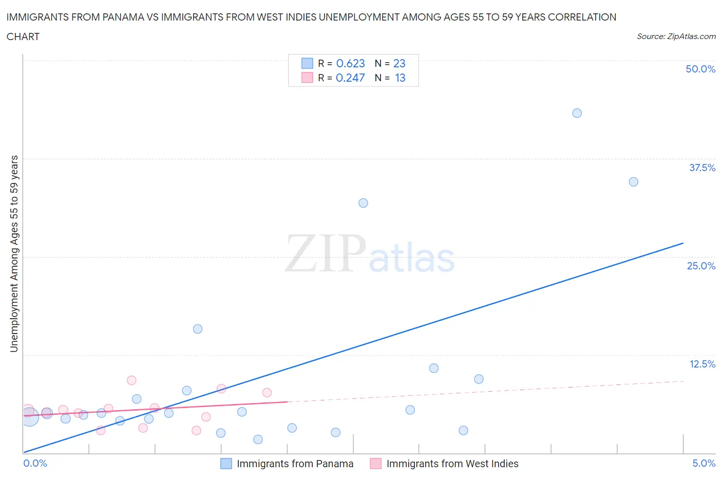 Immigrants from Panama vs Immigrants from West Indies Unemployment Among Ages 55 to 59 years