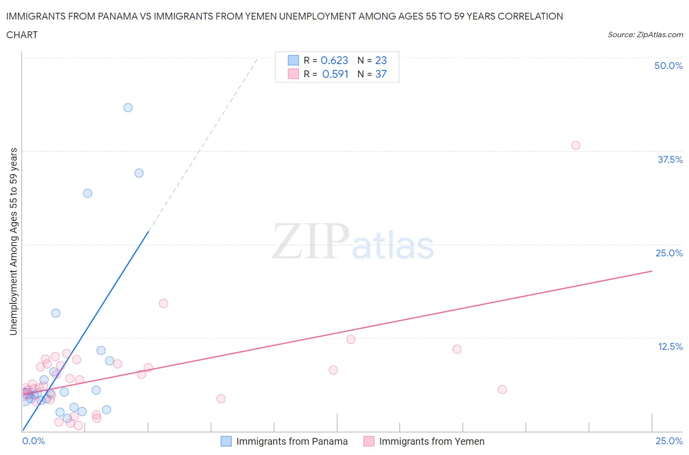 Immigrants from Panama vs Immigrants from Yemen Unemployment Among Ages 55 to 59 years