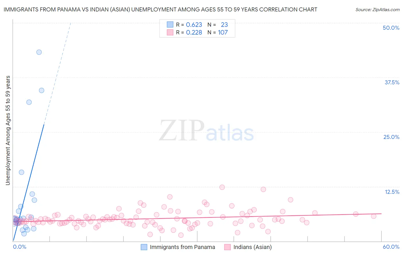 Immigrants from Panama vs Indian (Asian) Unemployment Among Ages 55 to 59 years