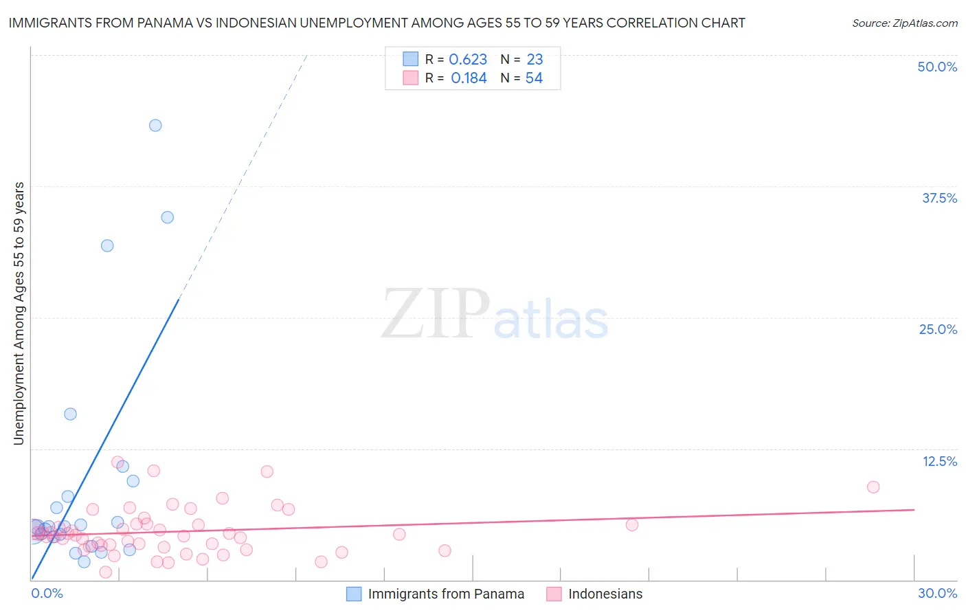 Immigrants from Panama vs Indonesian Unemployment Among Ages 55 to 59 years