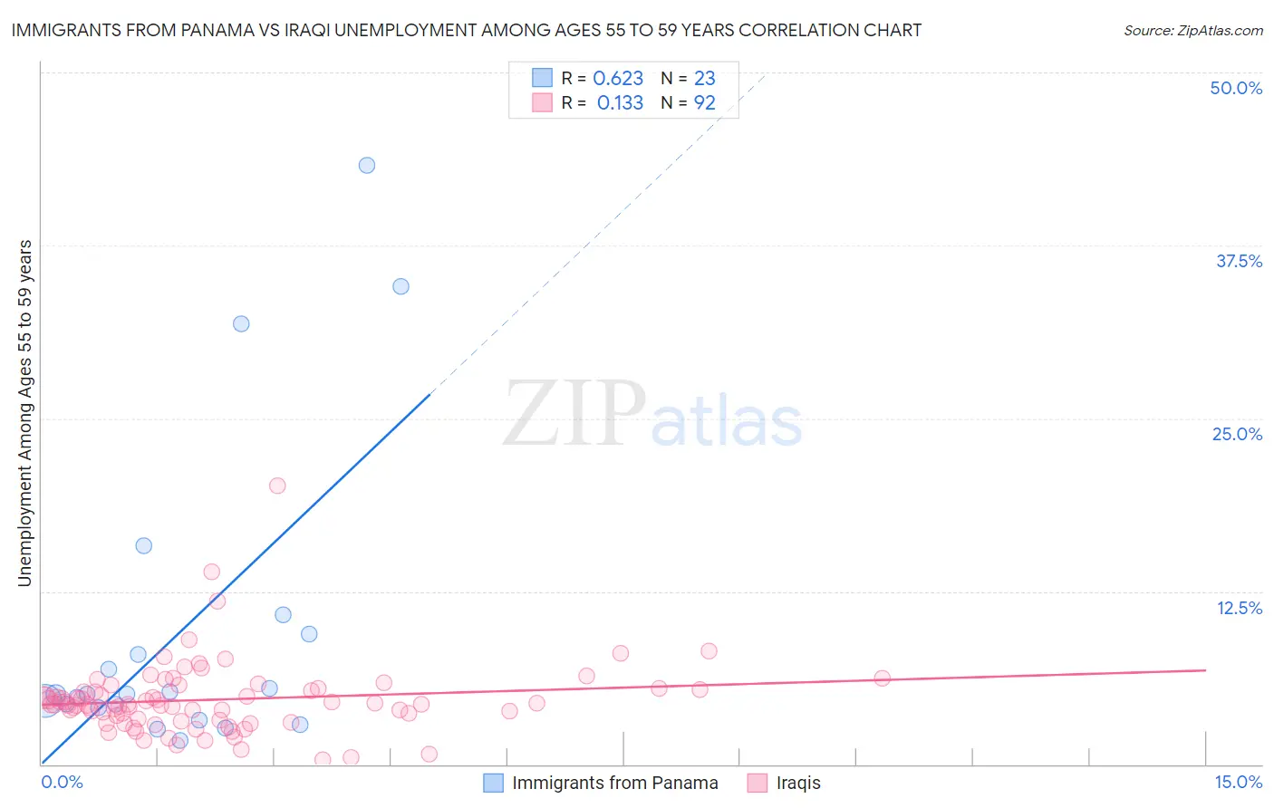 Immigrants from Panama vs Iraqi Unemployment Among Ages 55 to 59 years