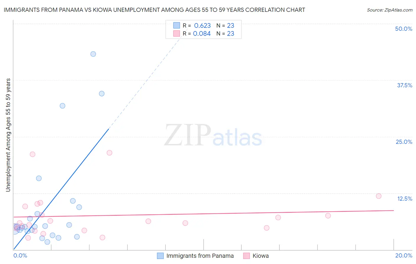 Immigrants from Panama vs Kiowa Unemployment Among Ages 55 to 59 years