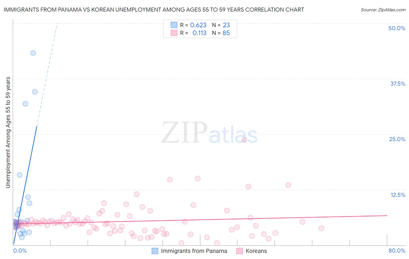 Immigrants from Panama vs Korean Unemployment Among Ages 55 to 59 years