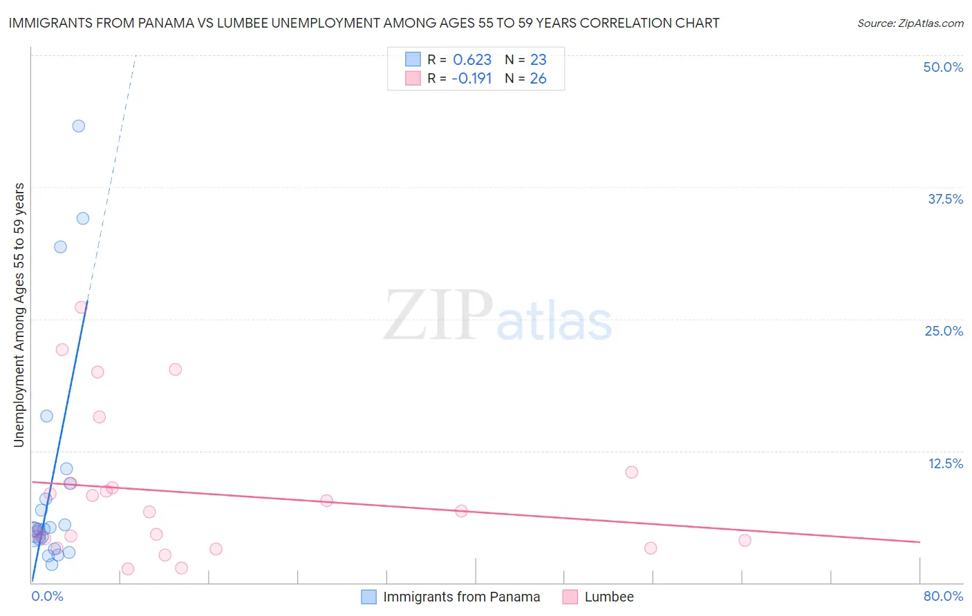 Immigrants from Panama vs Lumbee Unemployment Among Ages 55 to 59 years