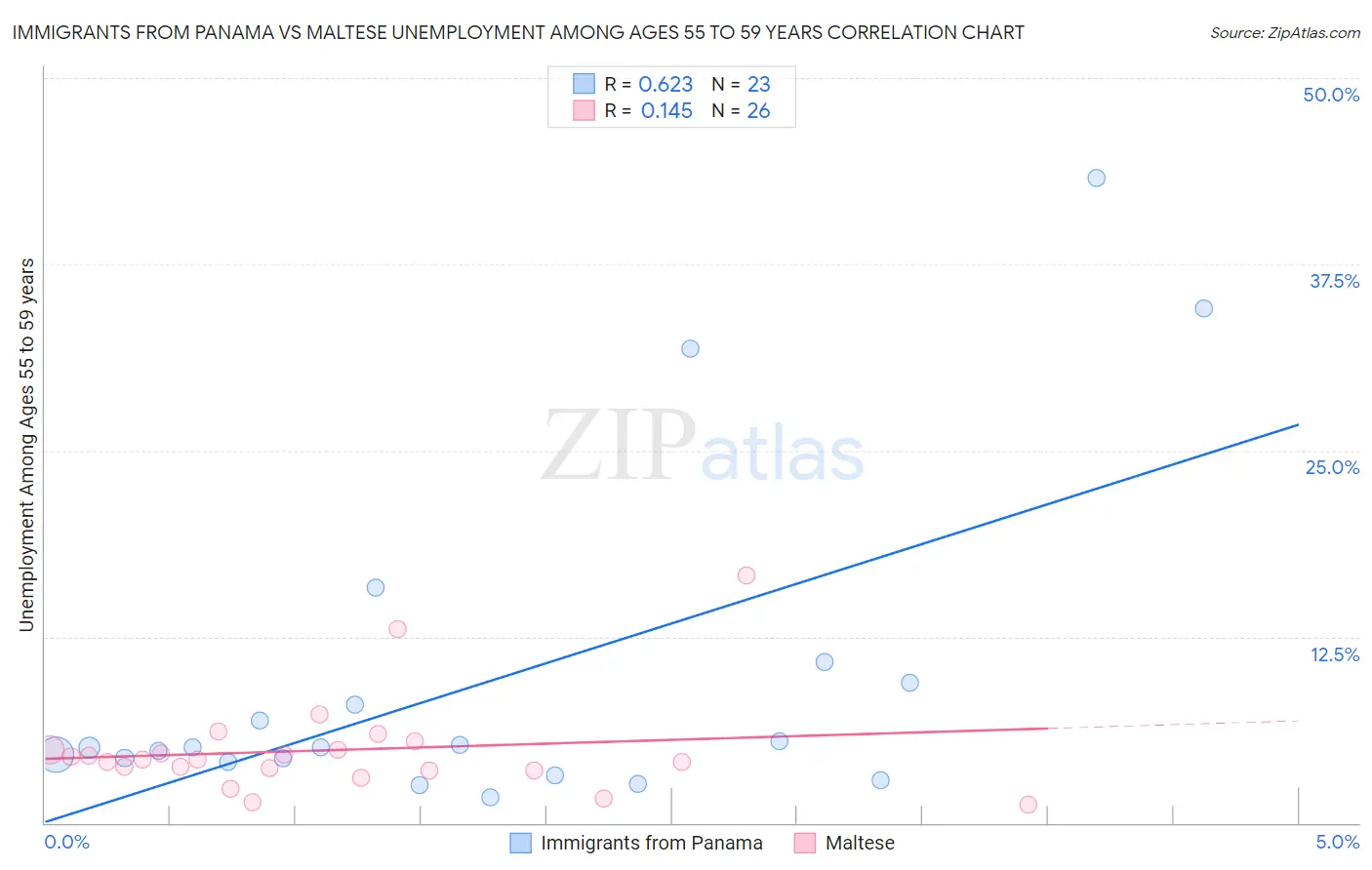 Immigrants from Panama vs Maltese Unemployment Among Ages 55 to 59 years