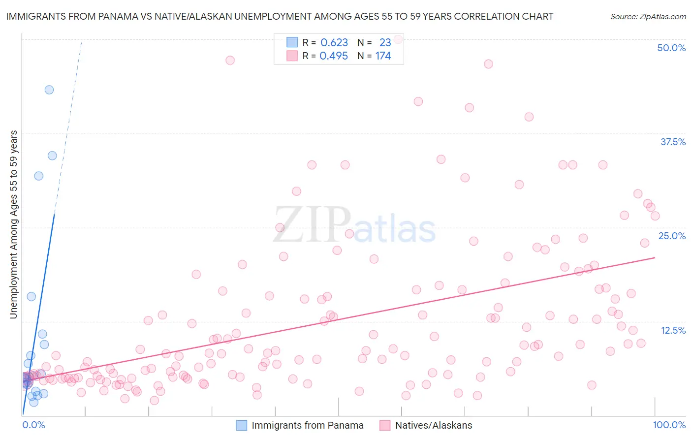 Immigrants from Panama vs Native/Alaskan Unemployment Among Ages 55 to 59 years