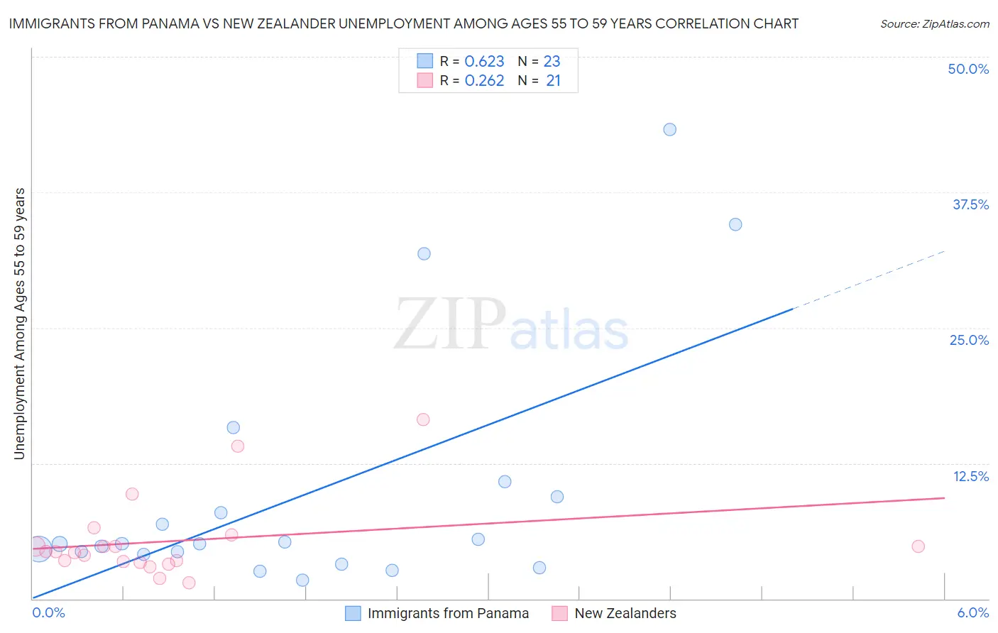 Immigrants from Panama vs New Zealander Unemployment Among Ages 55 to 59 years
