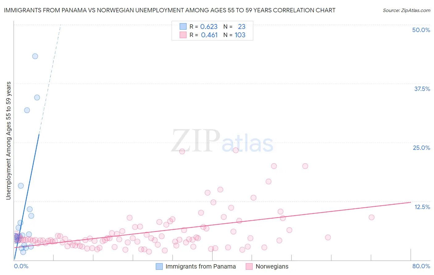 Immigrants from Panama vs Norwegian Unemployment Among Ages 55 to 59 years