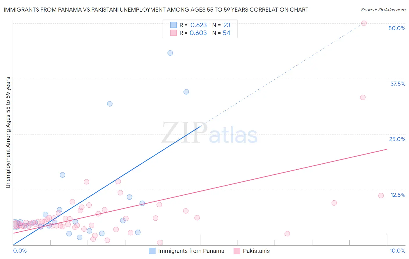 Immigrants from Panama vs Pakistani Unemployment Among Ages 55 to 59 years