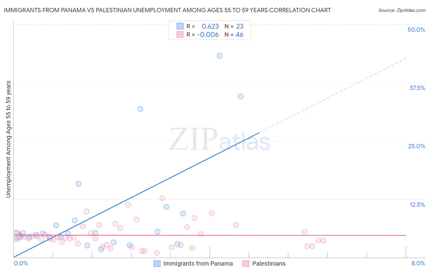 Immigrants from Panama vs Palestinian Unemployment Among Ages 55 to 59 years