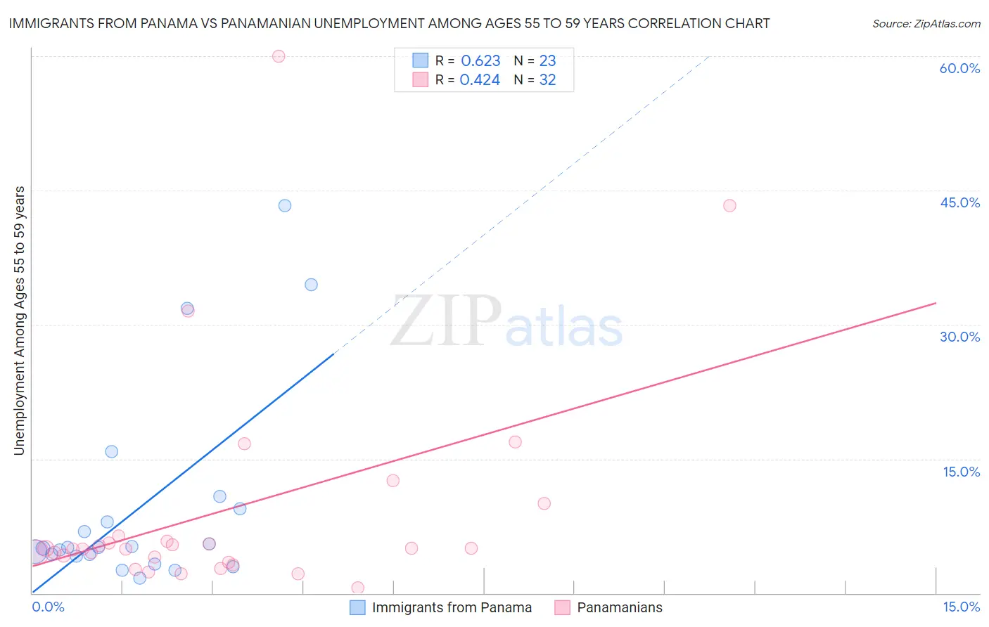 Immigrants from Panama vs Panamanian Unemployment Among Ages 55 to 59 years