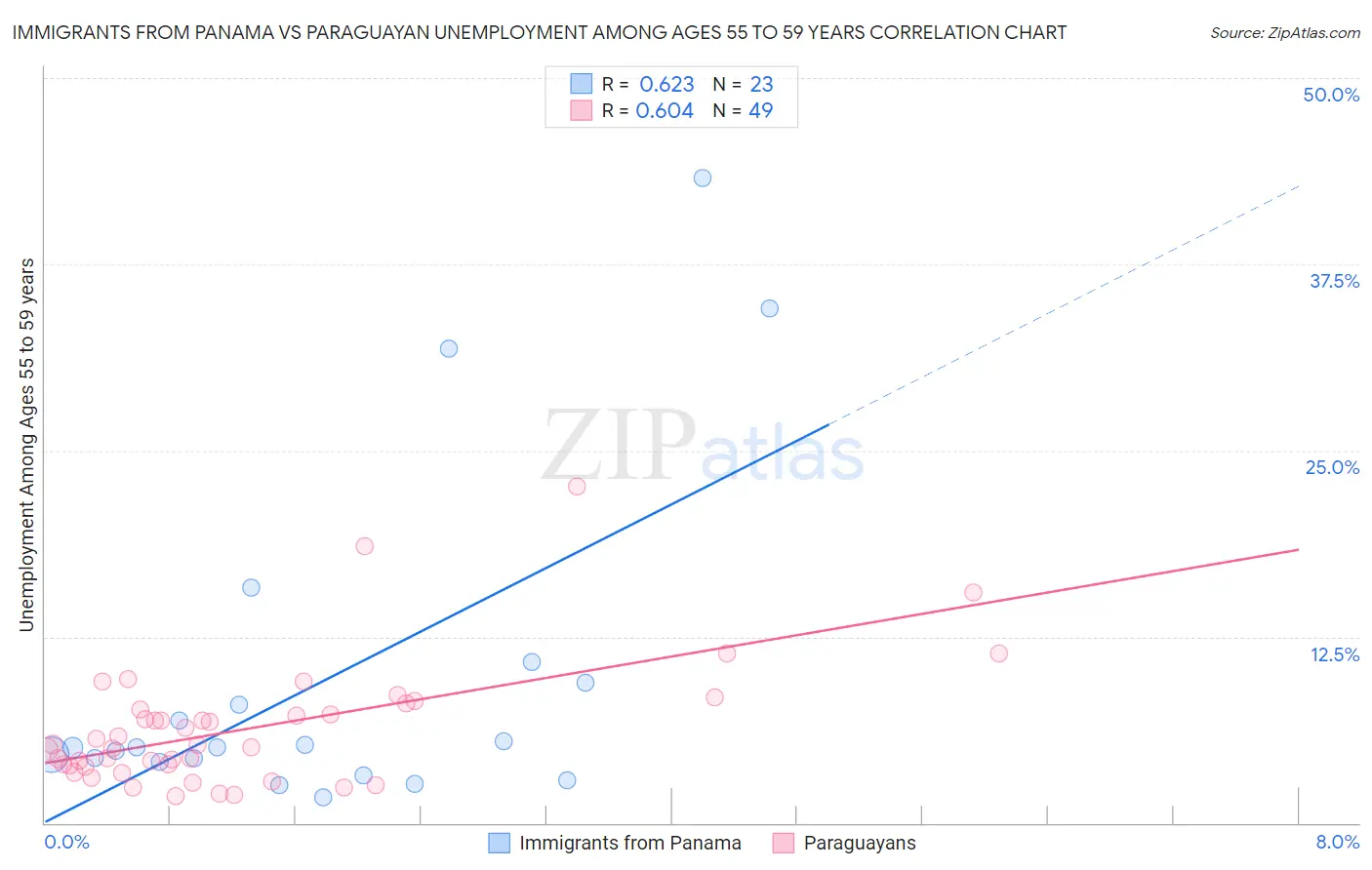 Immigrants from Panama vs Paraguayan Unemployment Among Ages 55 to 59 years