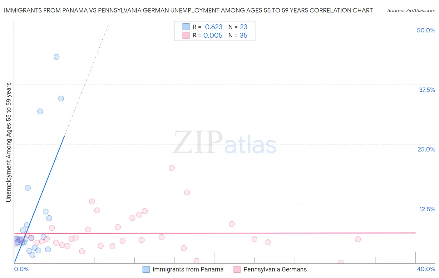 Immigrants from Panama vs Pennsylvania German Unemployment Among Ages 55 to 59 years