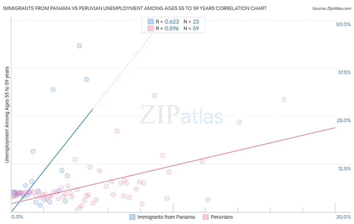 Immigrants from Panama vs Peruvian Unemployment Among Ages 55 to 59 years