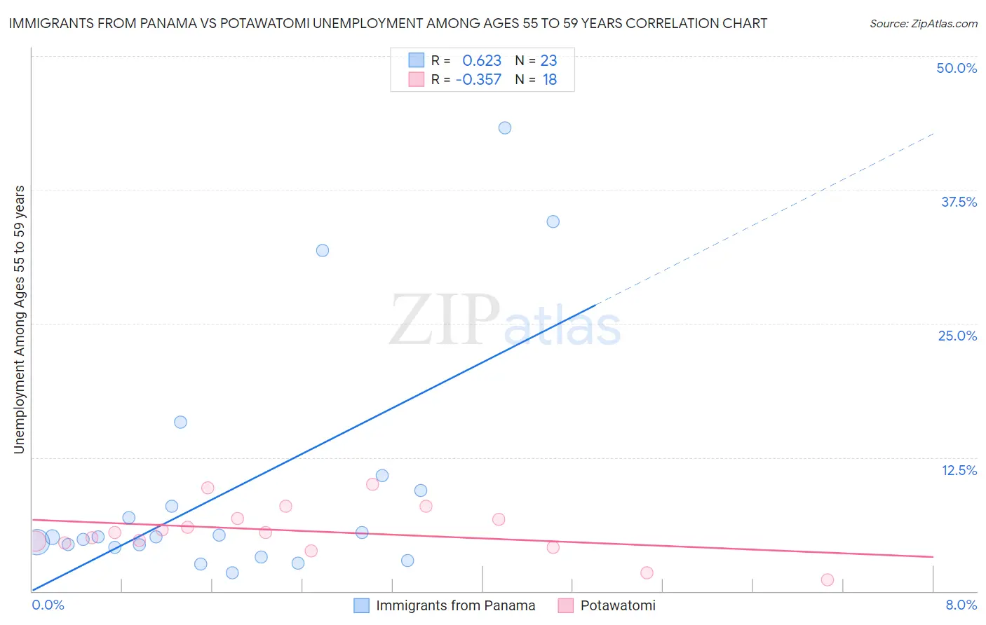 Immigrants from Panama vs Potawatomi Unemployment Among Ages 55 to 59 years