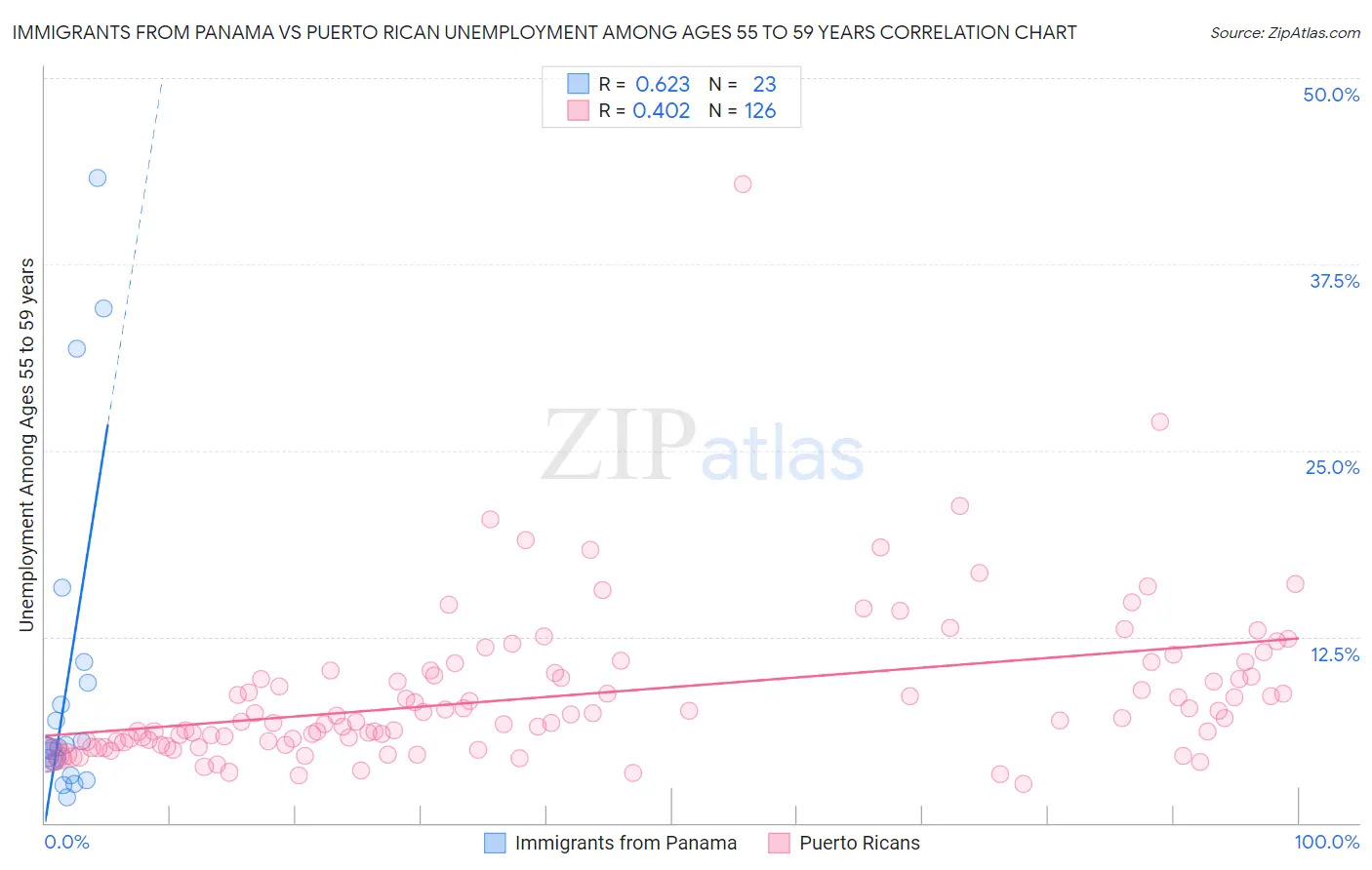 Immigrants from Panama vs Puerto Rican Unemployment Among Ages 55 to 59 years