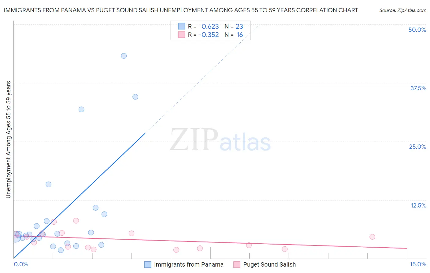 Immigrants from Panama vs Puget Sound Salish Unemployment Among Ages 55 to 59 years