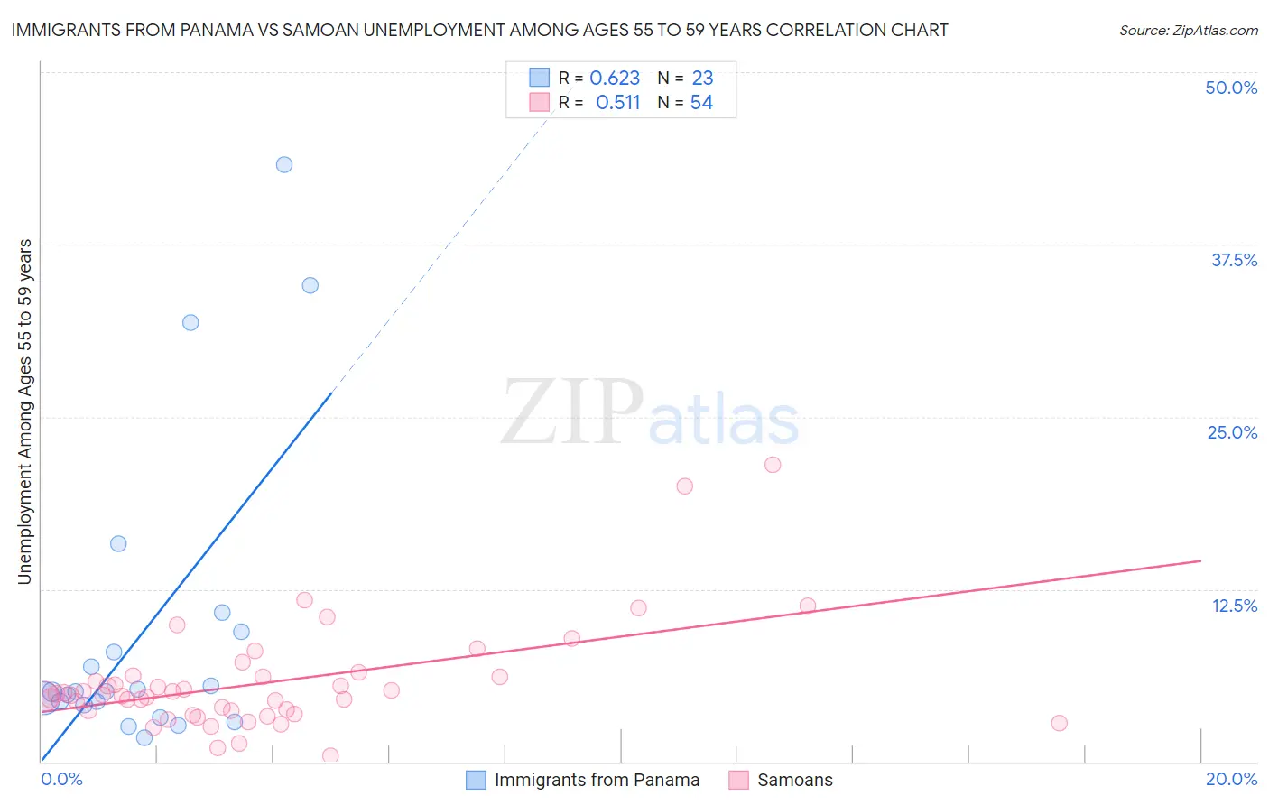 Immigrants from Panama vs Samoan Unemployment Among Ages 55 to 59 years