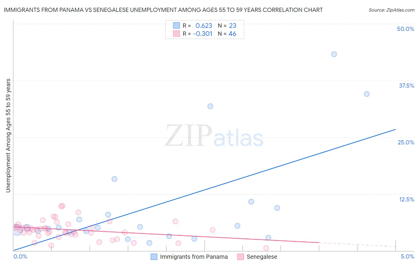 Immigrants from Panama vs Senegalese Unemployment Among Ages 55 to 59 years