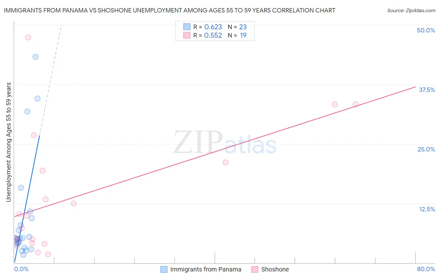 Immigrants from Panama vs Shoshone Unemployment Among Ages 55 to 59 years