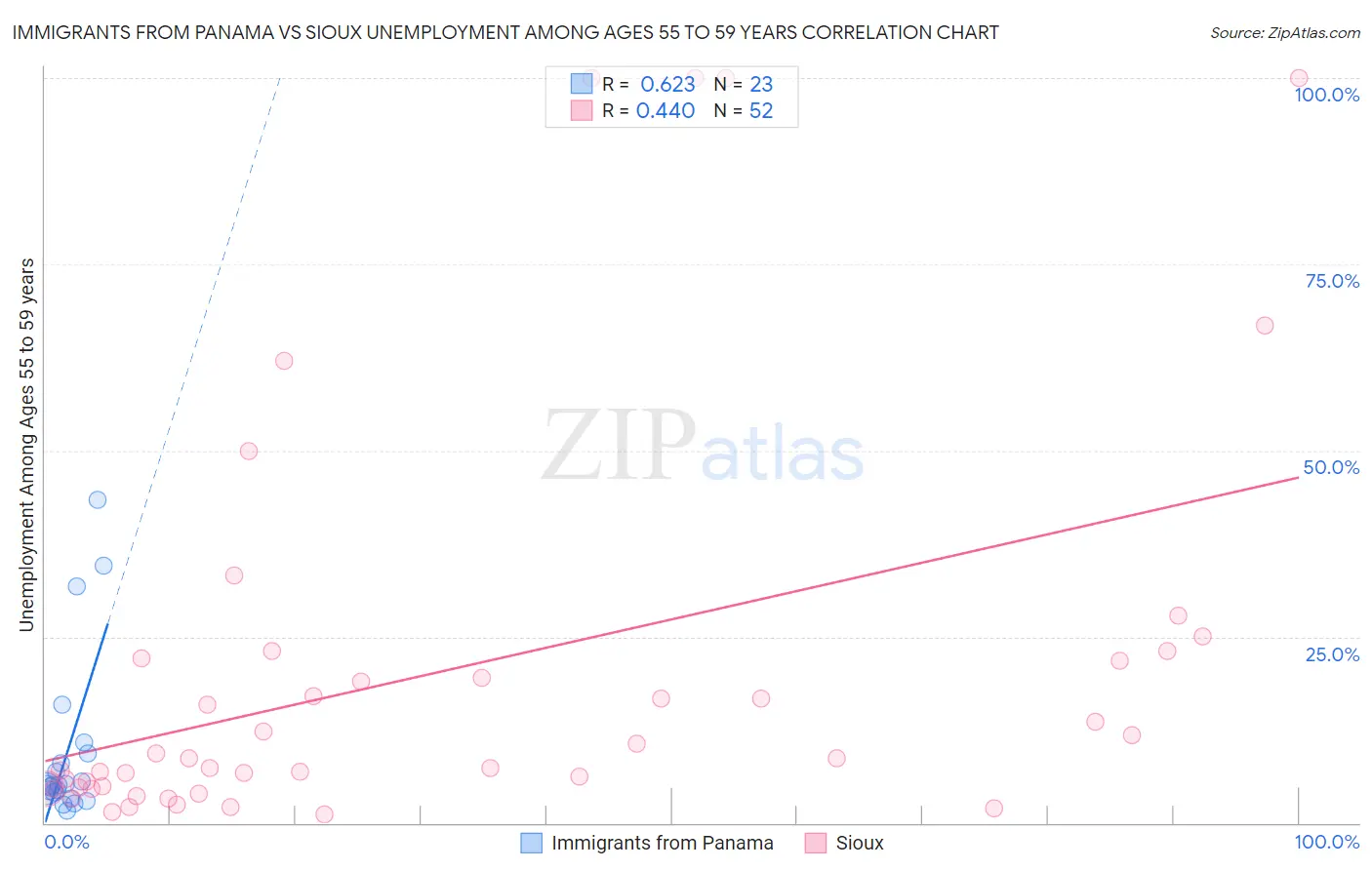 Immigrants from Panama vs Sioux Unemployment Among Ages 55 to 59 years