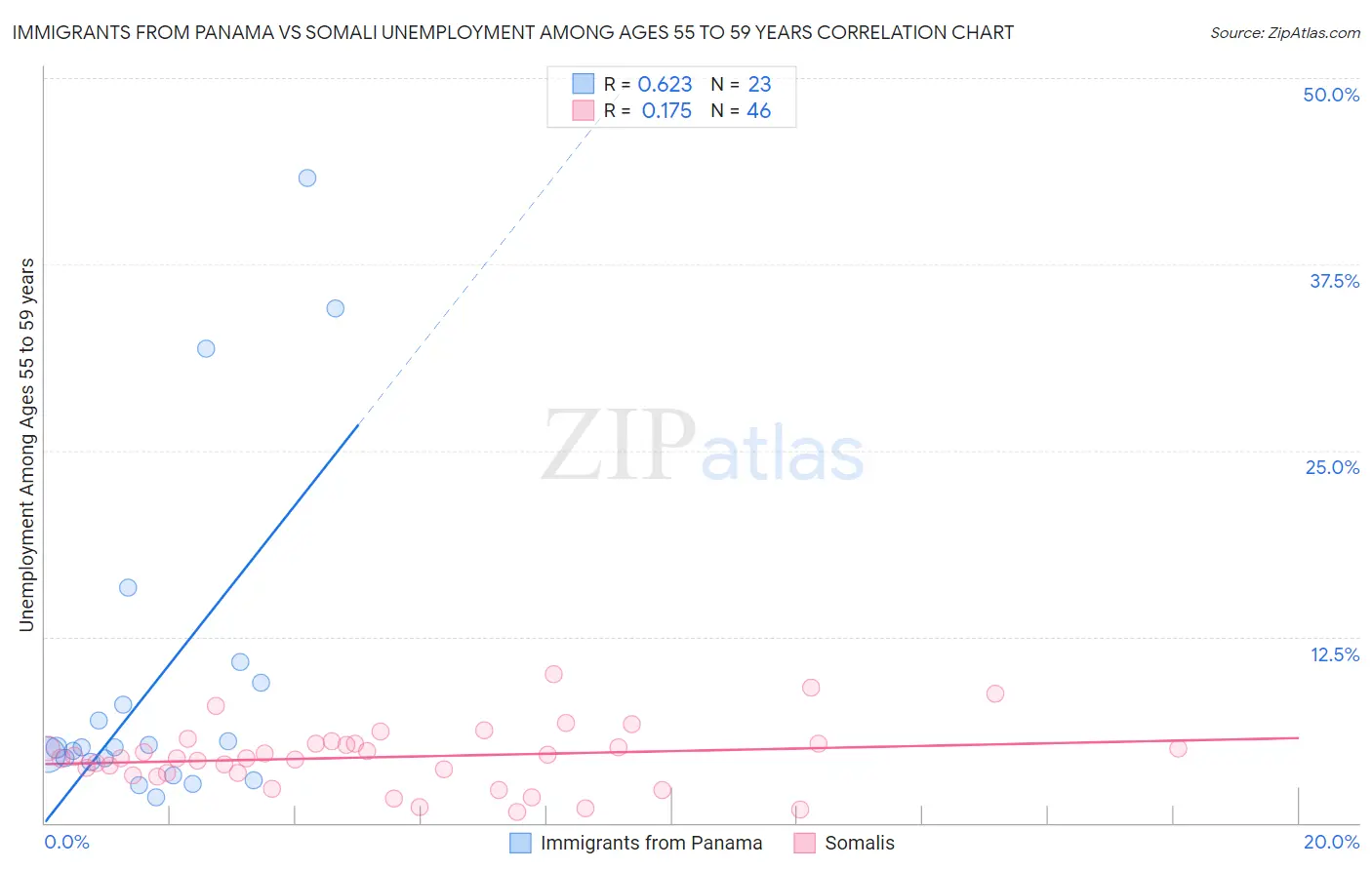 Immigrants from Panama vs Somali Unemployment Among Ages 55 to 59 years