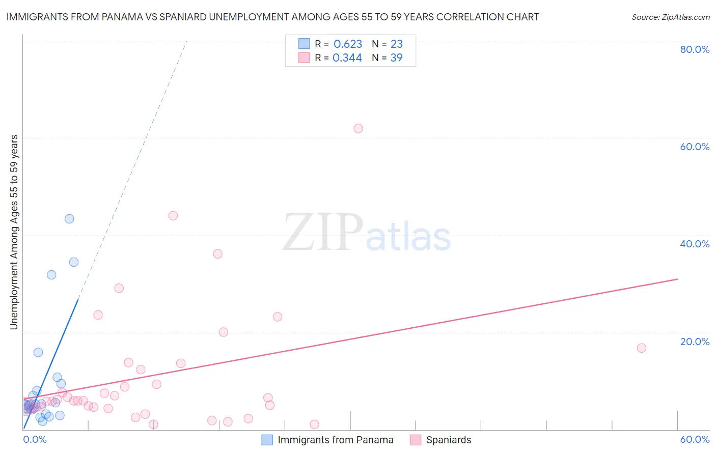 Immigrants from Panama vs Spaniard Unemployment Among Ages 55 to 59 years