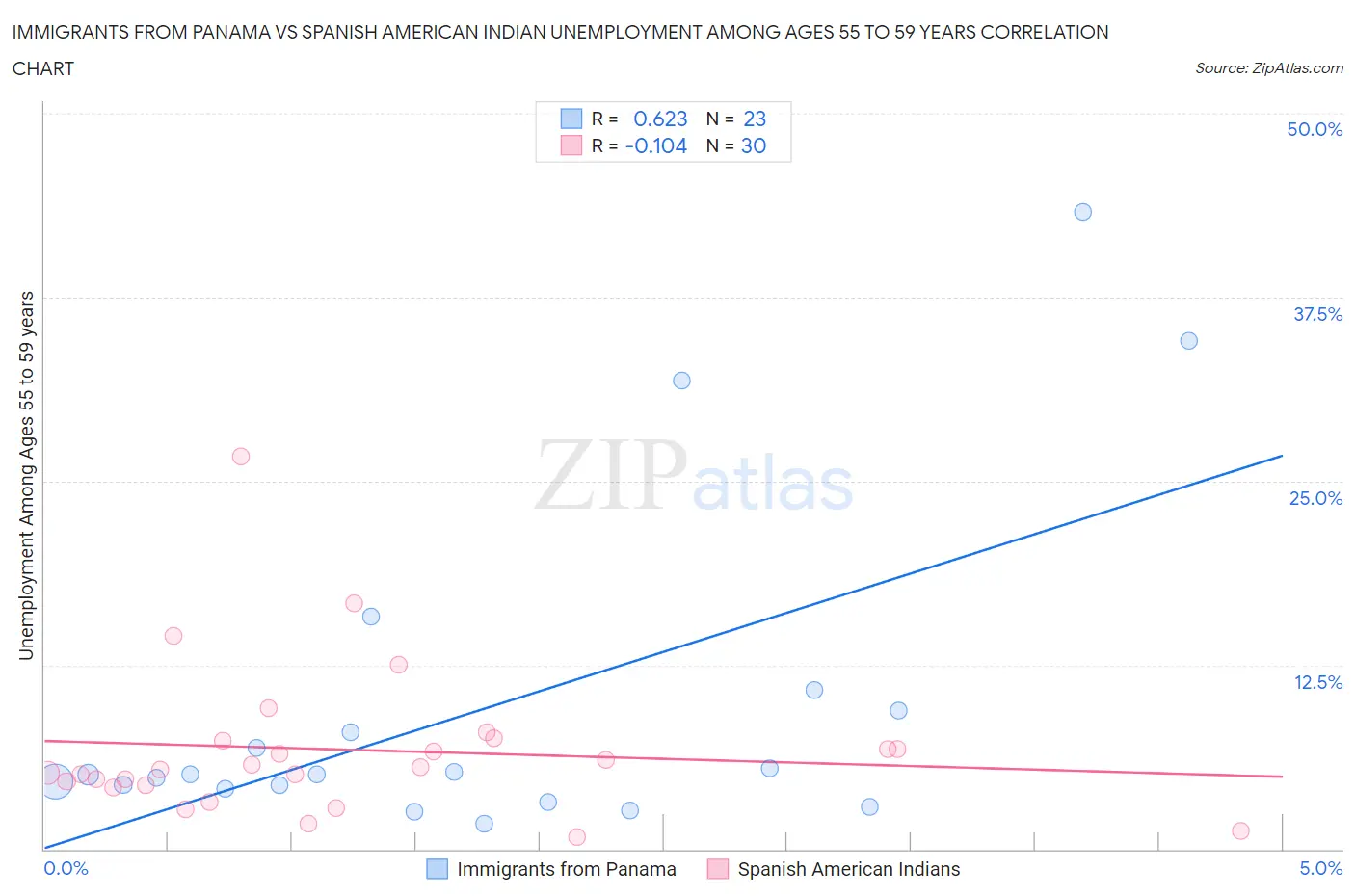 Immigrants from Panama vs Spanish American Indian Unemployment Among Ages 55 to 59 years