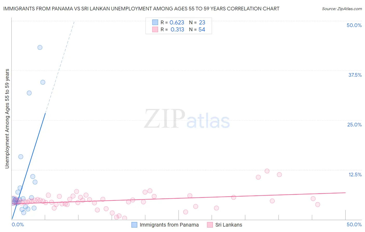 Immigrants from Panama vs Sri Lankan Unemployment Among Ages 55 to 59 years
