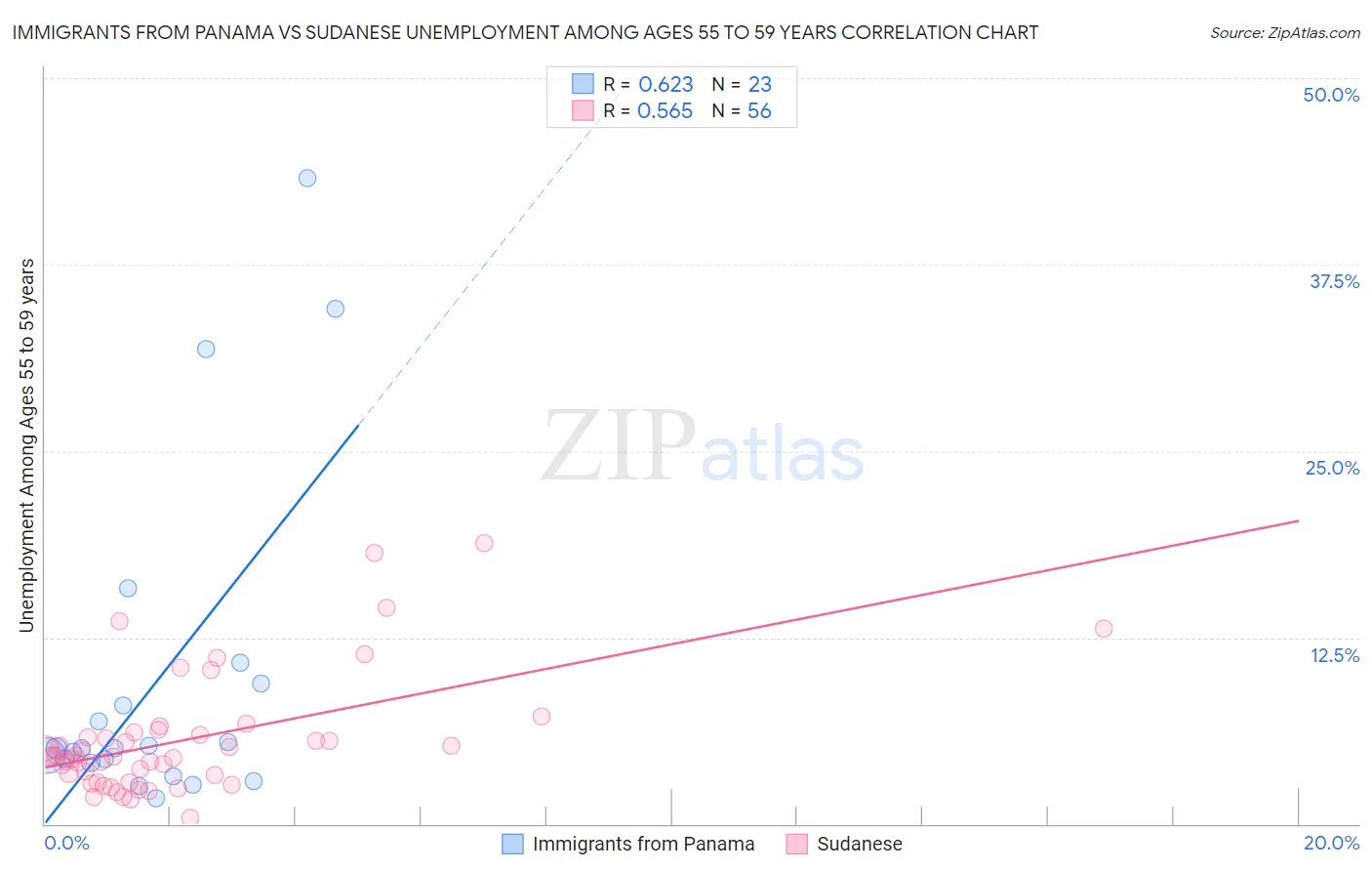 Immigrants from Panama vs Sudanese Unemployment Among Ages 55 to 59 years