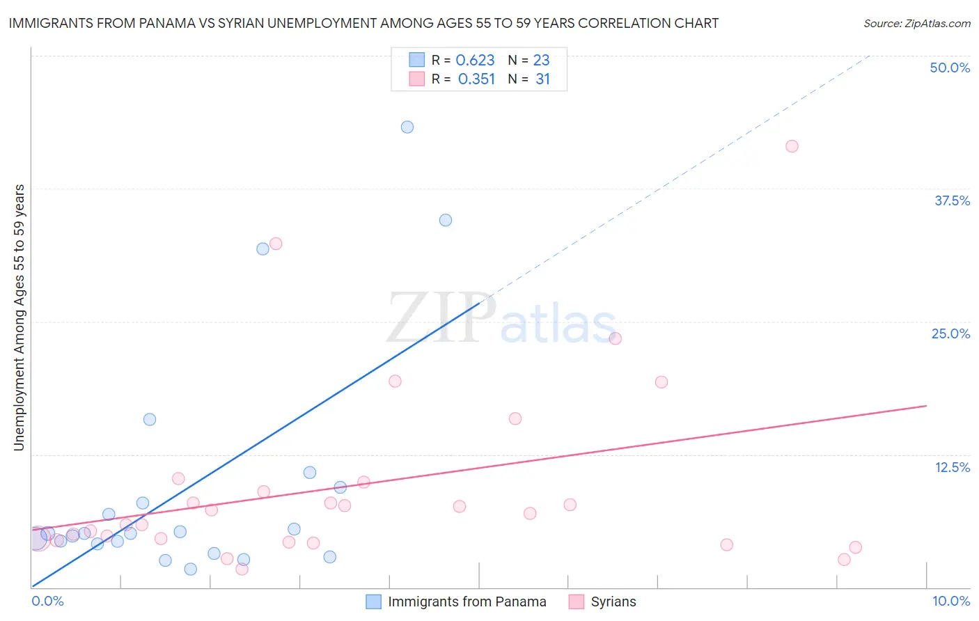 Immigrants from Panama vs Syrian Unemployment Among Ages 55 to 59 years