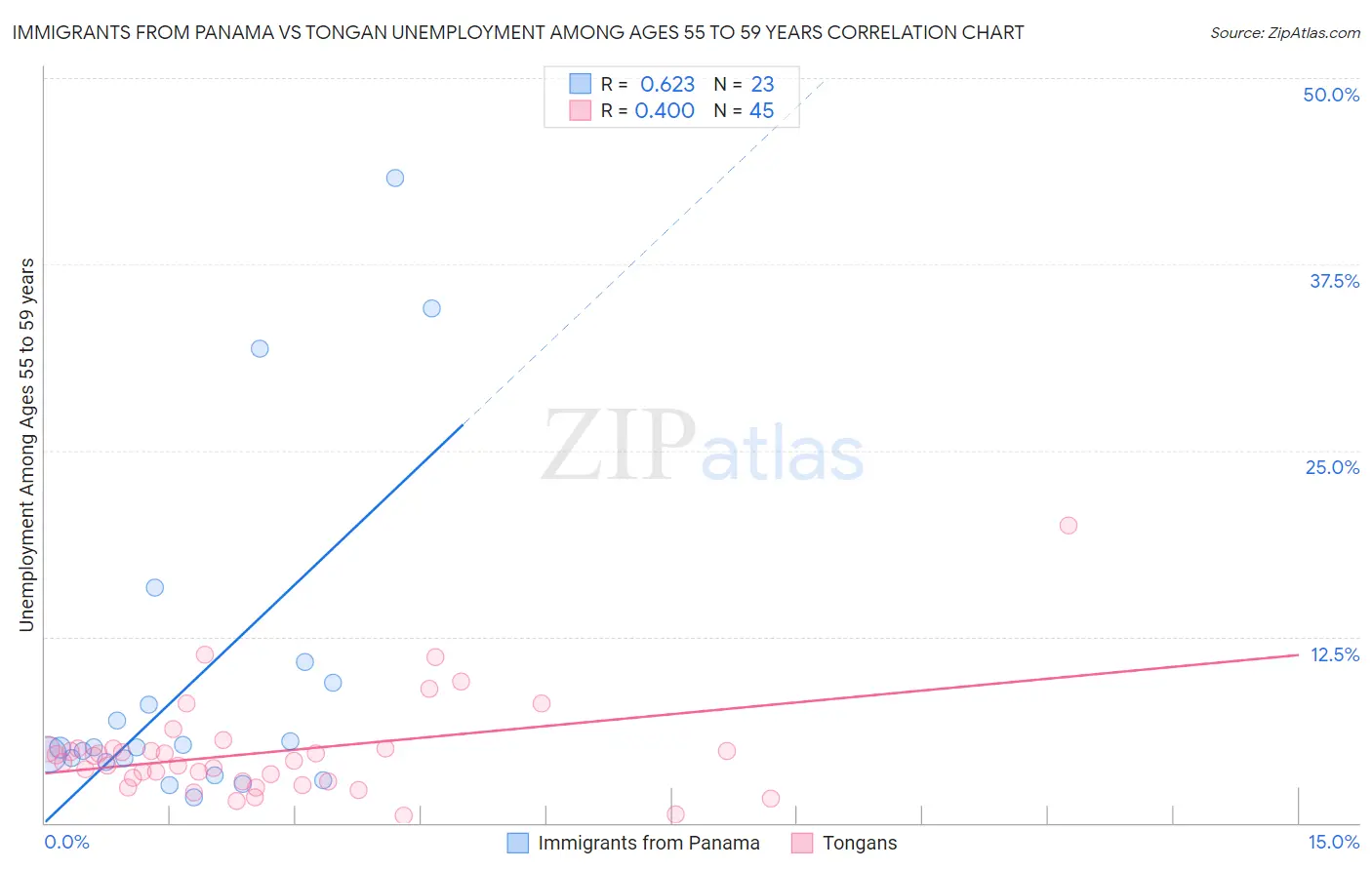 Immigrants from Panama vs Tongan Unemployment Among Ages 55 to 59 years